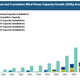 Image for article titled US wind energy installations could now power 15 million homes